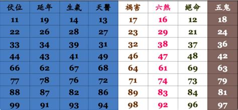 電話號碼查詢 吉凶|手機號碼測吉兇/數字號碼吉兇查詢